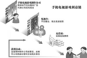 年收入逾10億 解碼電視互動游戲產(chǎn)業(yè)隱秘的江湖